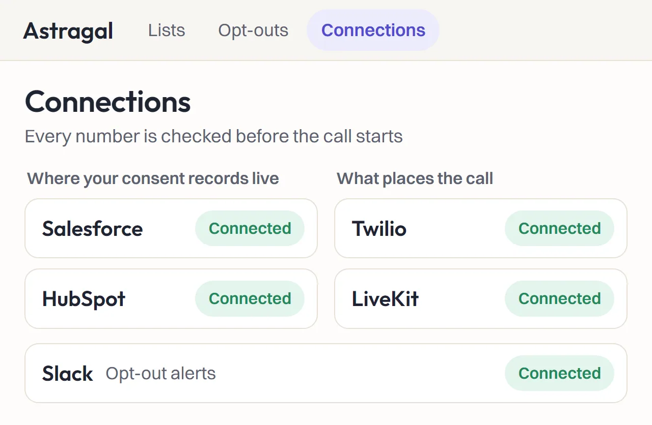 The connections page: Salesforce and HubSpot for consent records, Twilio and LiveKit for calling, Slack for opt-out alerts
